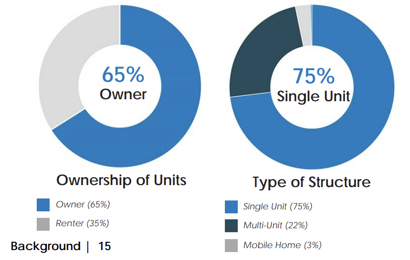 Graph of homeownership and the type of homes in our region